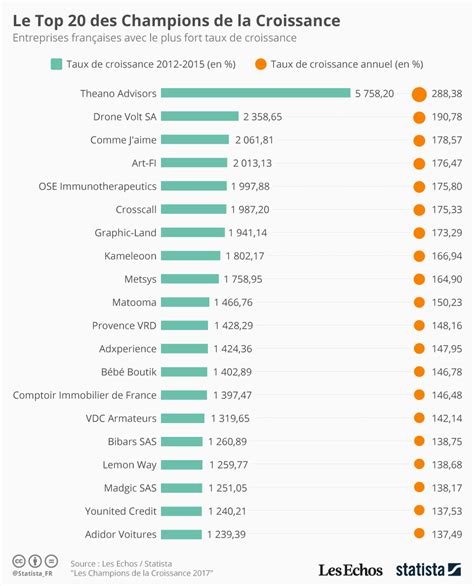 Graphique Le Top 20 Des Champions De La Croissance Statista