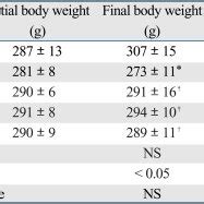 Initial And Final Body Weight And Femoral Length And Bone Mineral