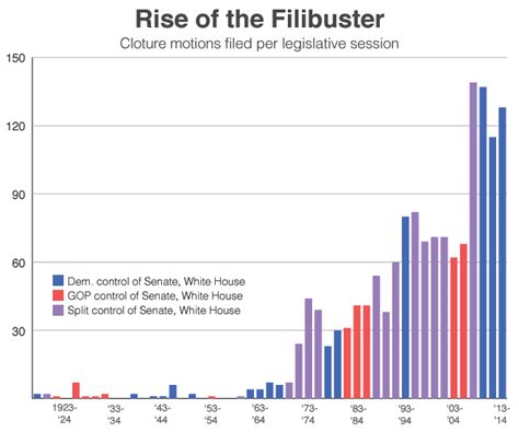 The Rise Of The Filibuster In One Maddening Chart The Week