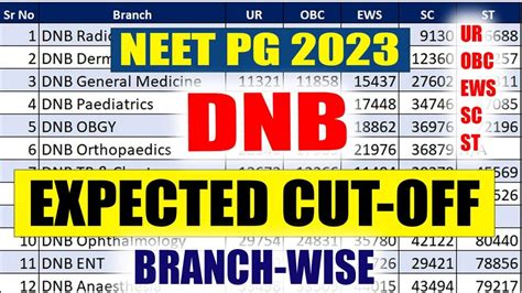 NEET PG 2023 DNB Branch Wise Expected Cut Off Rank Neetmentor