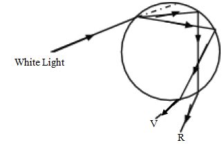 REFRACTION OF LIGHT Form 3 Physics Notes EasyElimu Learning Simplified