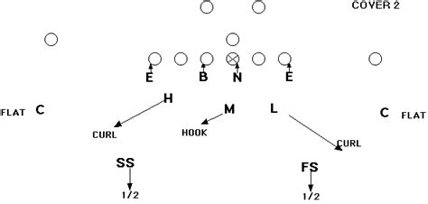 Understanding the Cover 2 Zone in Youth Football | Zone Defense