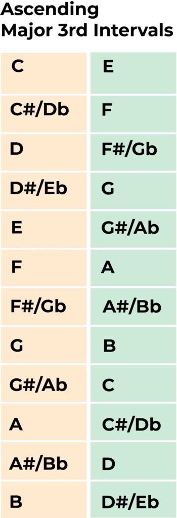 Major 3rd Intervals A Music Theory And Ear Training Guide