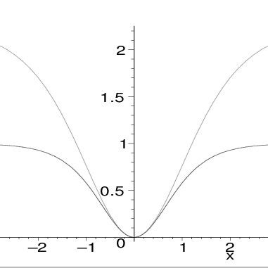 The Two Black Solitons U 2 B X And V 2 B X Represented By Thicker