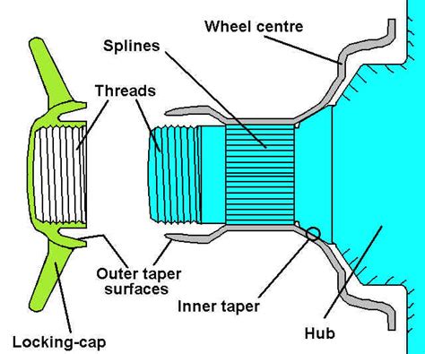 Centre Lock Wheels