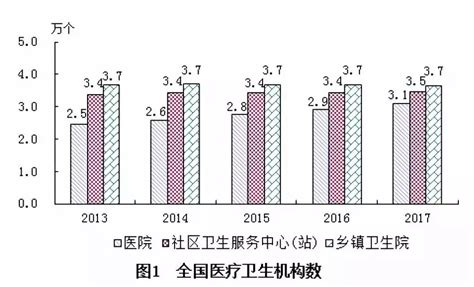 官方数据：《2017年我国卫生健康事业发展统计公报》发布！ 机构