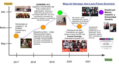 Reflexionando Sobre Los Compromisos De Liderazgo Consciente Mi