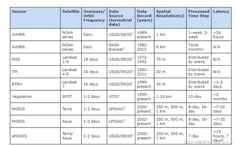 NDVI 数据产品和常见传感器说明Modis TM AVHRR SPOT avhrr数据和modis数据区别 CSDN博客