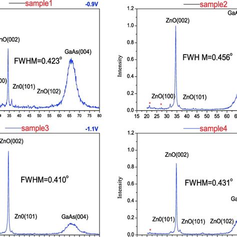 Room Temperature Normalized X Ray Diffraction Spectra Of Zno Films Download Scientific Diagram