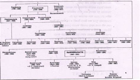 SMARAKA GRANTHA: Early History of Tagore Family (contd-4)