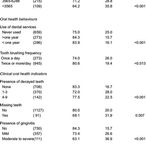 Associations Between Perceived Oral Health Status And Selected Variables Download Table