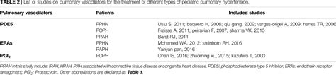 Table 1 From The Efficacy And Safety Of Pulmonary Vasodilators In Pediatric Pulmonary