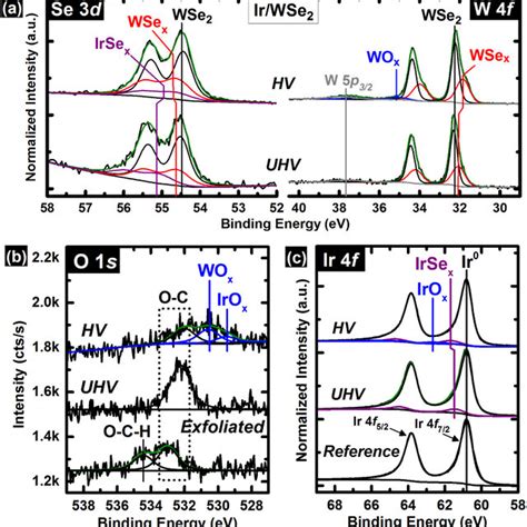 Xps Spectra Of The A Se 3d W 4f W 5p32 And B O 1s Core Level