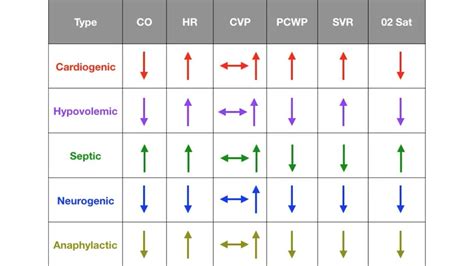 Types Of Shock Chart