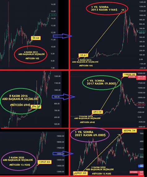 Elitturk On Twitter Abd Ba Kanl K Se Imleri Btc Fiyat Ve Y L