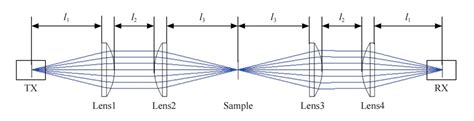 Optical System Based On Terahertz Spectroscopy Technology SZLASER