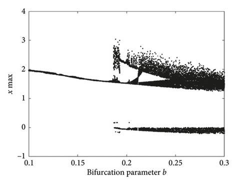 Bifurcation Diagram With The Variation Of The Parameter B Download