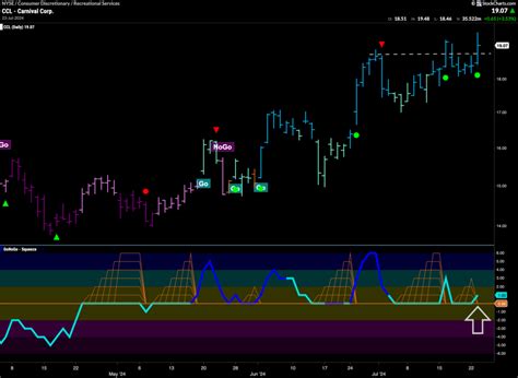 CCL Looks To Break Higher In Go Trend GoNoGo Charts