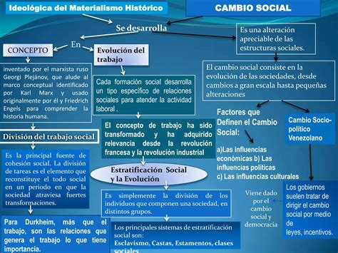 Arriba 87 Imagen Mapa Mental Cambio Politico Y Social Abzlocal Mx