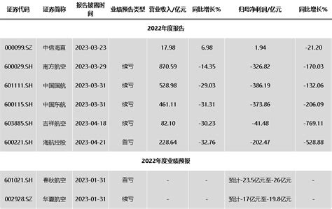 2022年报掘金丨三大航司去年亏损创新高 一季度国内市场恢复明显 2023年有望成为我国民航复苏之年天天基金网