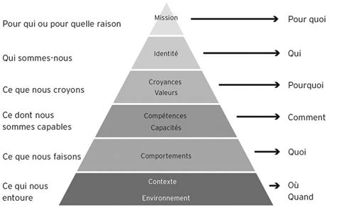 Les Niveaux Logiques