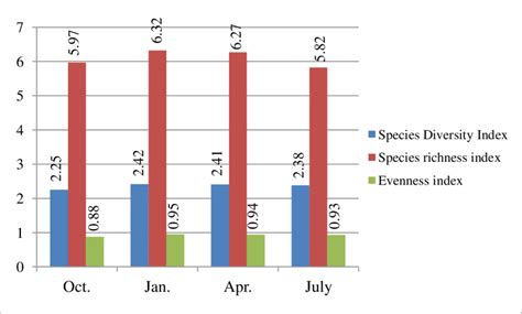 Month wise diversity index, species richness index and evenness index ...