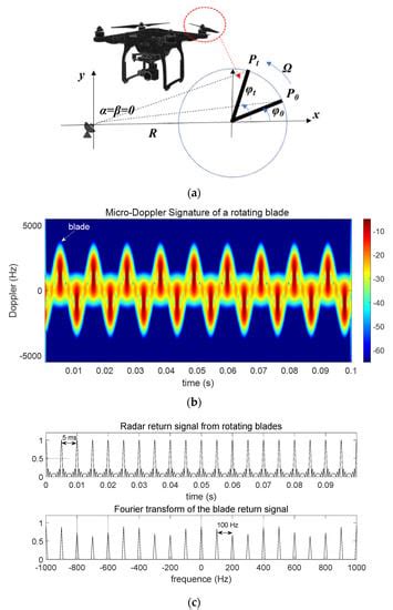 Drones Free Full Text Detection Of Micro Doppler Signals Of Drones