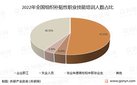 2023年中国职业技能培训人数及未来发展趋势分析：以互联网化、技术多样化、新知识不断更新等为主 图 共研咨询共研网