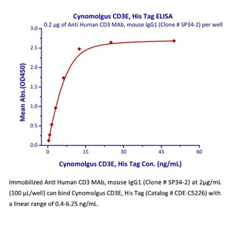 ACROBiosystems Recombinant Protein Cynomolgus CD3 Epsilon Protein