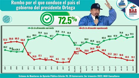 Sistema de Monitoreo de Opinión Pública SISMO LXX M R Consultores