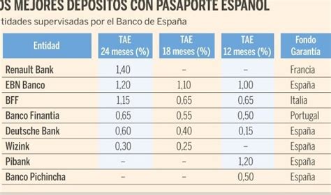 Los Mejores Depósitos A Plazo Fijo Consultoría Ambiental Aspra