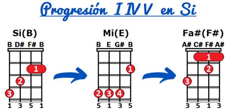 Progresion I Iv V En Ukelele Explicación Y Canciones