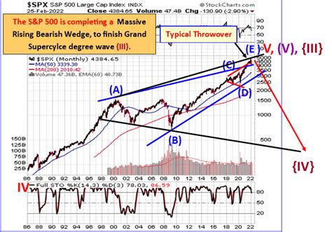 The Us Stock Market Crash Of 2022 An Analysis Gold Eagle