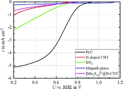 Catalyst Specific Oxygen Reduction Activity Measured By Linear Sweep