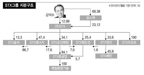 강덕수 회장 Stx그룹 지배권 강화 포석