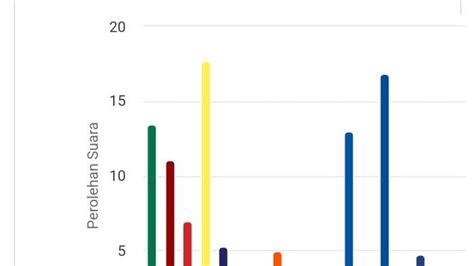 Ini 9 Calon DPRD Provinsi Bengkulu Dapil 4 Unggul Real Count KPU Ada