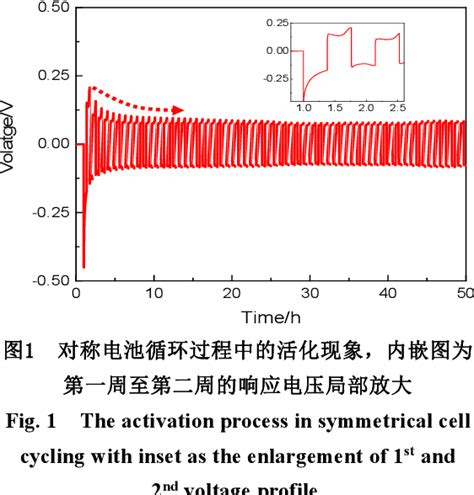 Short Circuit Of Symmetrical Li Li Cell In Li Metal Anode Research