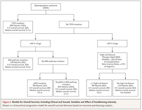 Outcomes With Genetic Lesions In Mds Nejm Resident 360