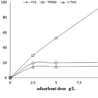 Color Change Of Congo Red Mg L By Depending Adsorbent Dose