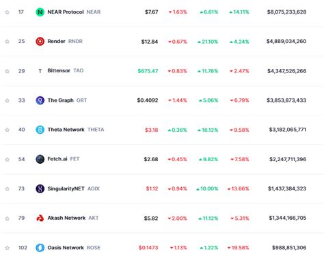 Render Price Prediction Rndr Pumps As Ai Crypto Rivals Fet And