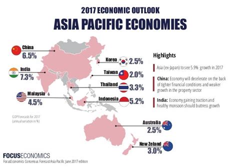 2017 Economic Outlook - Asia Pacific Economies