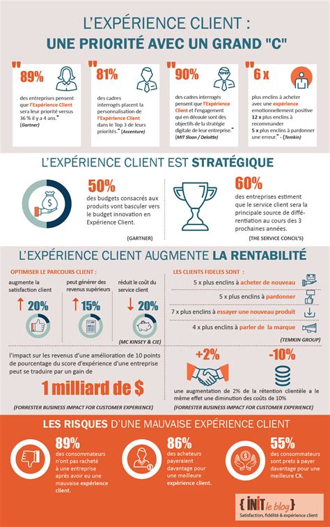 Infographie LImpact de lexpérience client sur la performance de l