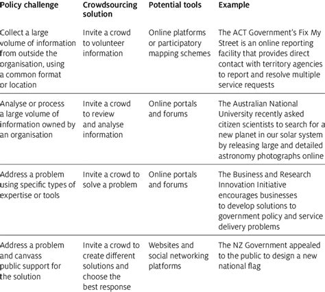 Examples of government crowdsourcing and tools | Download Table