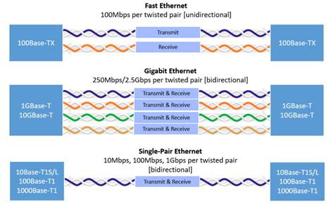 What Is Single Pair Ethernet And PoDL