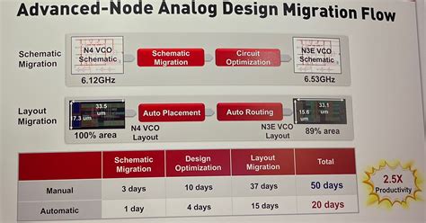 TSMC OIP FINFLEX Analog Migration MmWave And Awards Breakfast