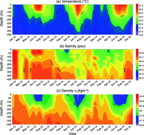 Seawater a temperature C b salinity psu and c density σt kgm³