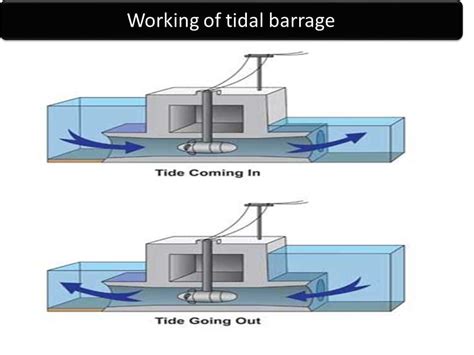 Understanding the Tidal Barrage Concept: A Visual Guide