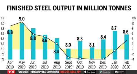 Infographic How Steel Production Has Fared So Far Times Of India