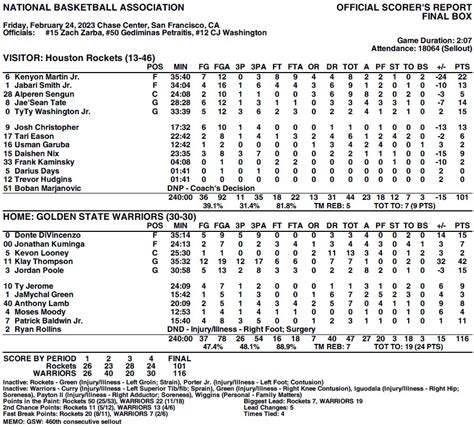 Warriors Pr On Twitter Final Box Warriors Rockets