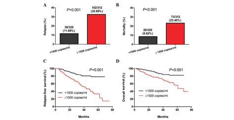 Levels Of Plasma Epstein Barr Virus Dna Prior And Subsequent To